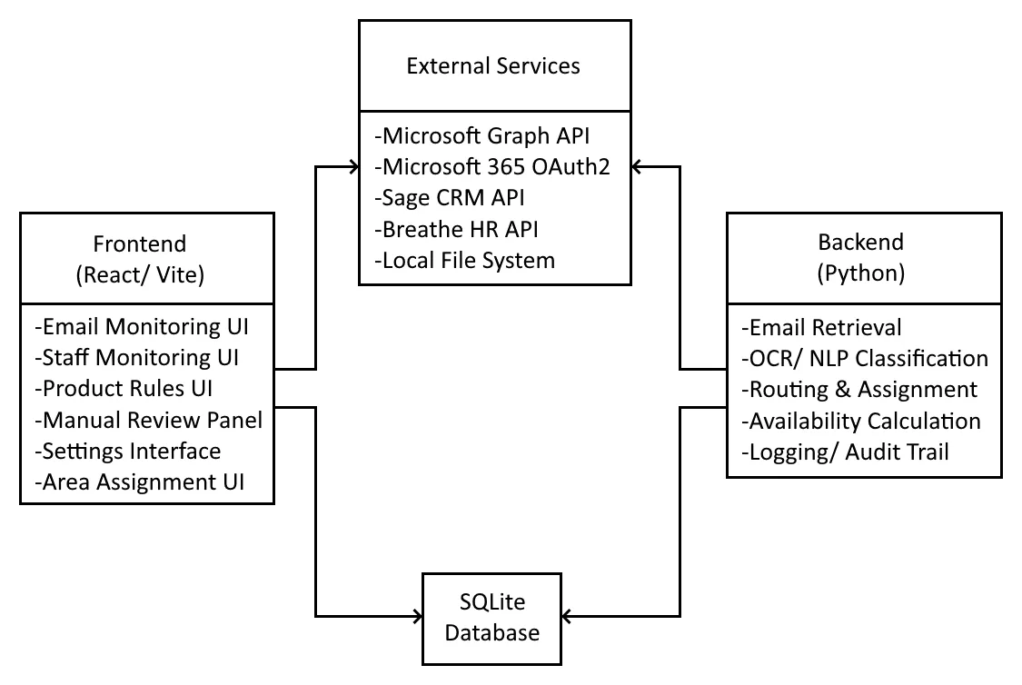 Proposed architecture for the independent email management platform